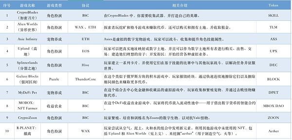 链游玩赚模式背后 哪个项目**潜力? 深度|哪个链游项目最具潜力?