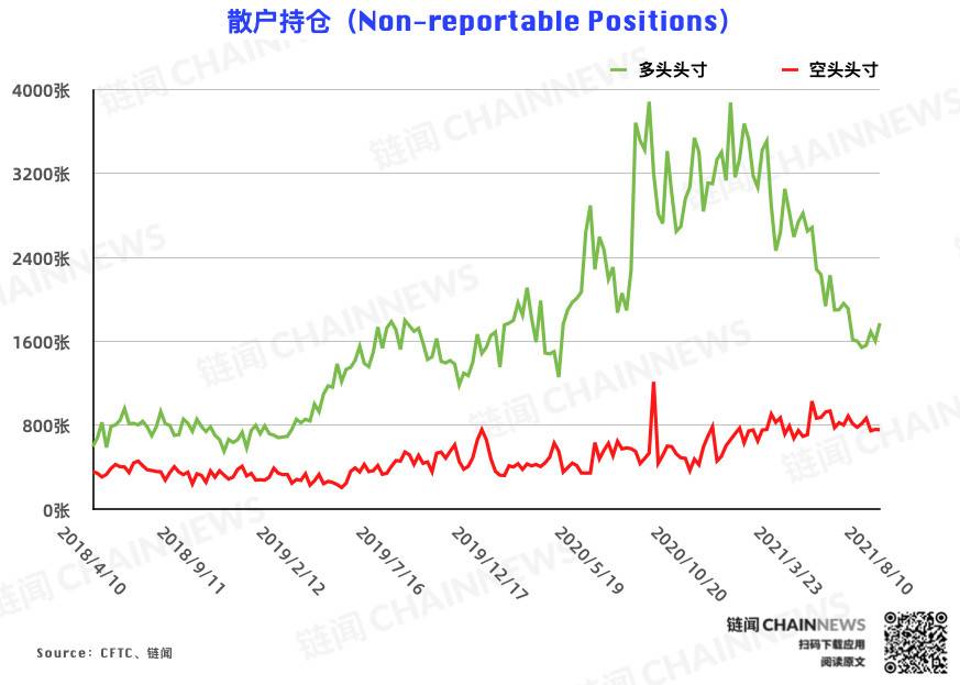 多空分化愈发明显,资管机构逆市加入看空阵营 | CFTC COT 加密货币持仓周报 多空分化明显,资产管理机构加入了对市场的看跌阵营