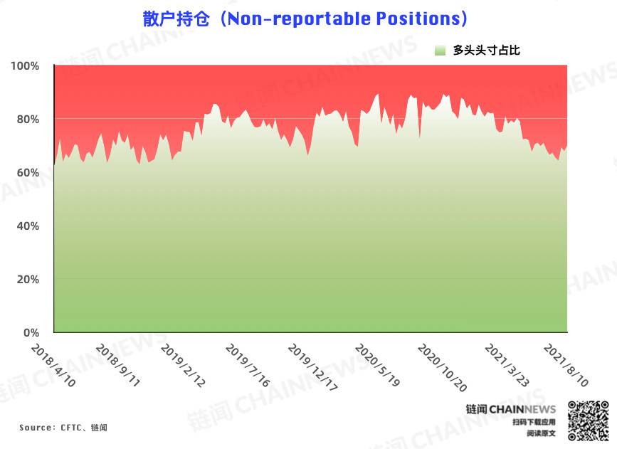 多空分化愈发明显,资管机构逆市加入看空阵营 | CFTC COT 加密货币持仓周报 多空分化明显,资产管理机构加入了对市场的看跌阵营