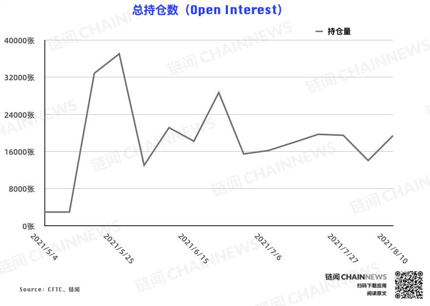 多空分化愈发明显,资管机构逆市加入看空阵营 | CFTC COT 加密货币持仓周报 多空分化明显,资产管理机构加入了对市场的看跌阵营