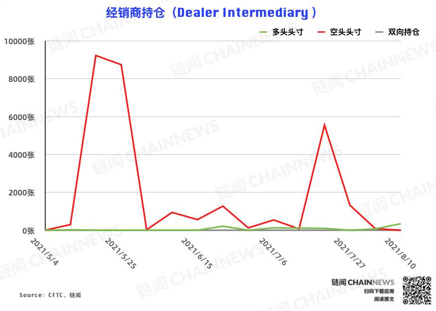 多空分化愈发明显,资管机构逆市加入看空阵营 | CFTC COT 加密货币持仓周报 多空分化明显,资产管理机构加入了对市场的看跌阵营