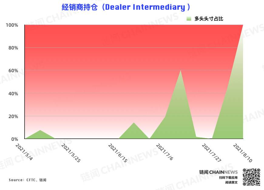 多空分化愈发明显,资管机构逆市加入看空阵营 | CFTC COT 加密货币持仓周报 多空分化明显,资产管理机构加入了对市场的看跌阵营