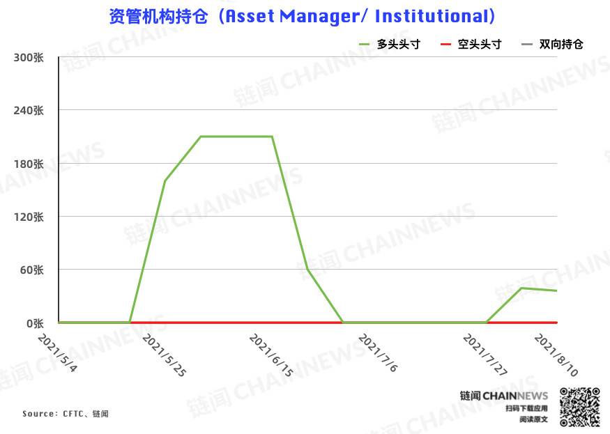 多空分化愈发明显,资管机构逆市加入看空阵营 | CFTC COT 加密货币持仓周报 多空分化明显,资产管理机构加入了对市场的看跌阵营