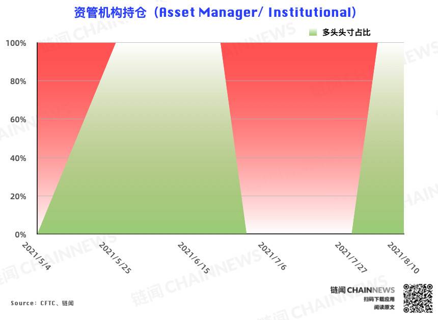多空分化愈发明显,资管机构逆市加入看空阵营 | CFTC COT 加密货币持仓周报 多空分化明显,资产管理机构加入了对市场的看跌阵营