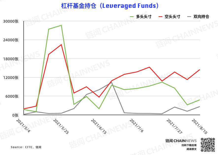 多空分化愈发明显,资管机构逆市加入看空阵营 | CFTC COT 加密货币持仓周报 多空分化明显,资产管理机构加入了对市场的看跌阵营