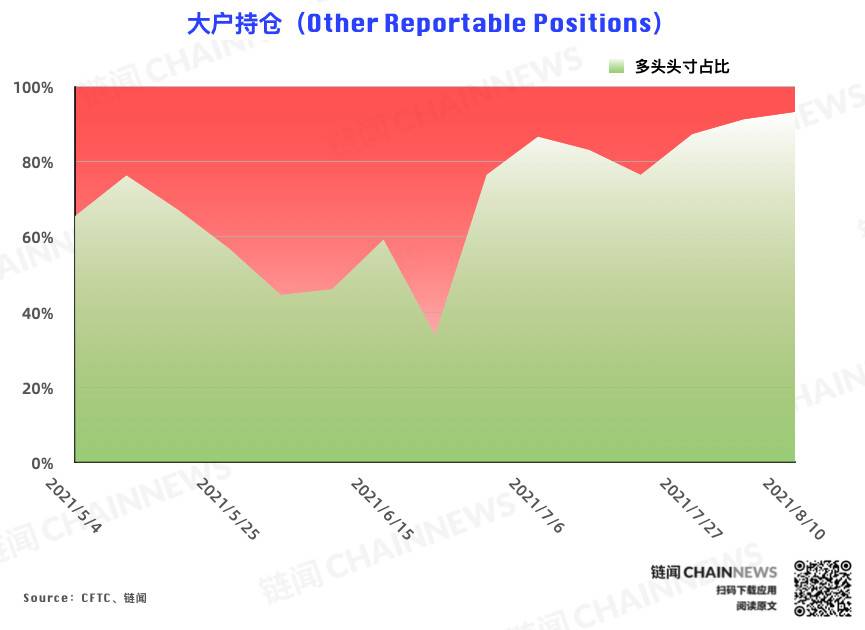 多空分化愈发明显,资管机构逆市加入看空阵营 | CFTC COT 加密货币持仓周报 多空分化明显,资产管理机构加入了对市场的看跌阵营