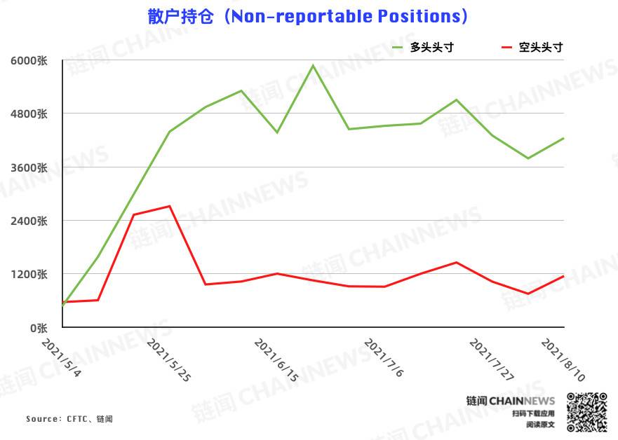 多空分化愈发明显,资管机构逆市加入看空阵营 | CFTC COT 加密货币持仓周报 多空分化明显,资产管理机构加入了对市场的看跌阵营