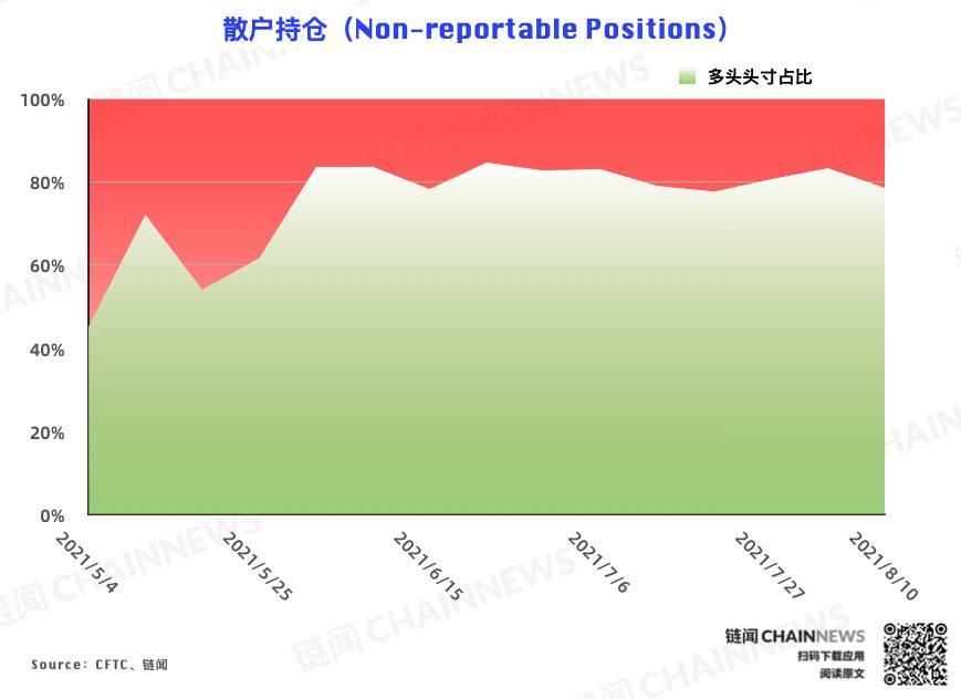 多空分化愈发明显,资管机构逆市加入看空阵营 | CFTC COT 加密货币持仓周报 多空分化明显,资产管理机构加入了对市场的看跌阵营