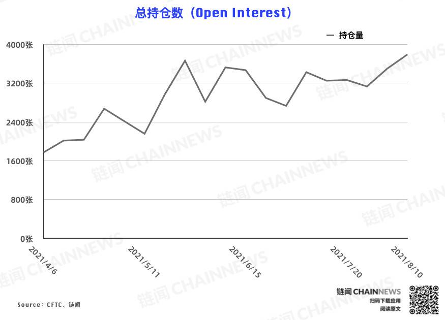 多空分化愈发明显,资管机构逆市加入看空阵营 | CFTC COT 加密货币持仓周报 多空分化明显,资产管理机构加入了对市场的看跌阵营