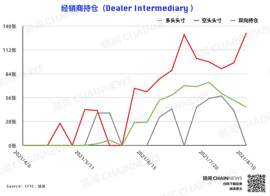 多空分化愈发明显,资管机构逆市加入看空阵营 | CFTC COT 加密货币持仓周报 多空分化明显,资产管理机构加入了对市场的看跌阵营