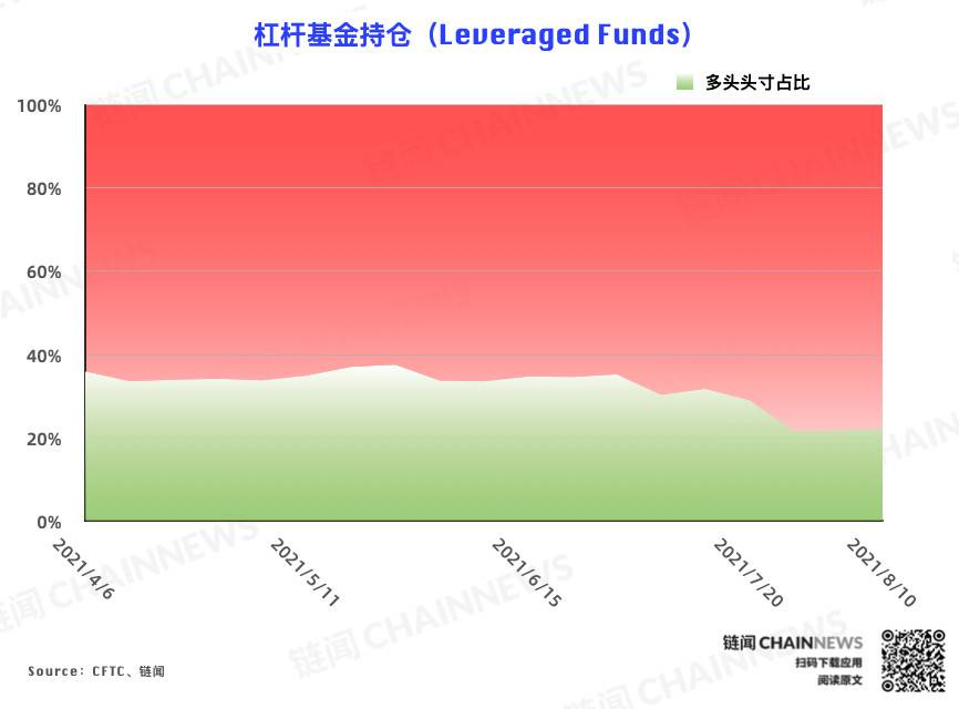 多空分化愈发明显,资管机构逆市加入看空阵营 | CFTC COT 加密货币持仓周报 多空分化明显,资产管理机构加入了对市场的看跌阵营