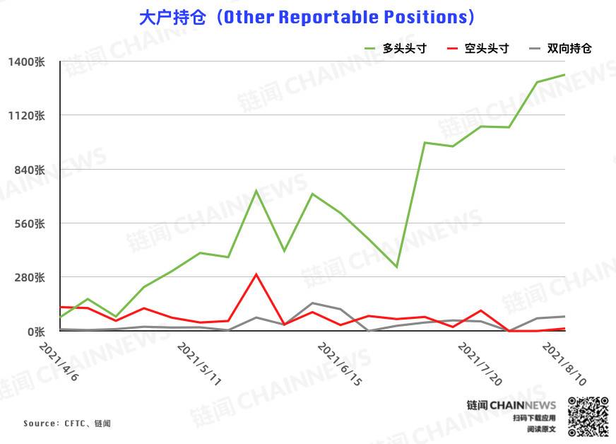 多空分化愈发明显,资管机构逆市加入看空阵营 | CFTC COT 加密货币持仓周报 多空分化明显,资产管理机构加入了对市场的看跌阵营