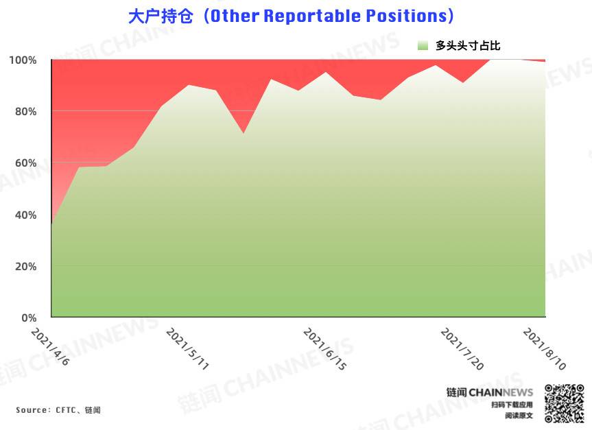 多空分化愈发明显,资管机构逆市加入看空阵营 | CFTC COT 加密货币持仓周报 多空分化明显,资产管理机构加入了对市场的看跌阵营