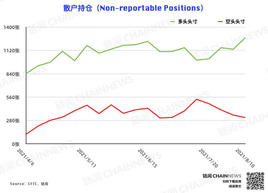 多空分化愈发明显,资管机构逆市加入看空阵营 | CFTC COT 加密货币持仓周报 多空分化明显,资产管理机构加入了对市场的看跌阵营
