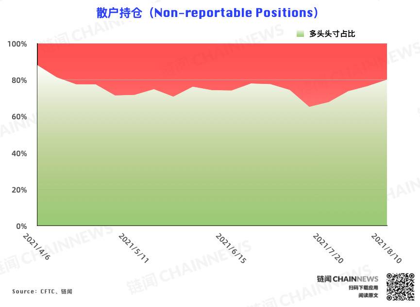 多空分化愈发明显,资管机构逆市加入看空阵营 | CFTC COT 加密货币持仓周报 多空分化明显,资产管理机构加入了对市场的看跌阵营