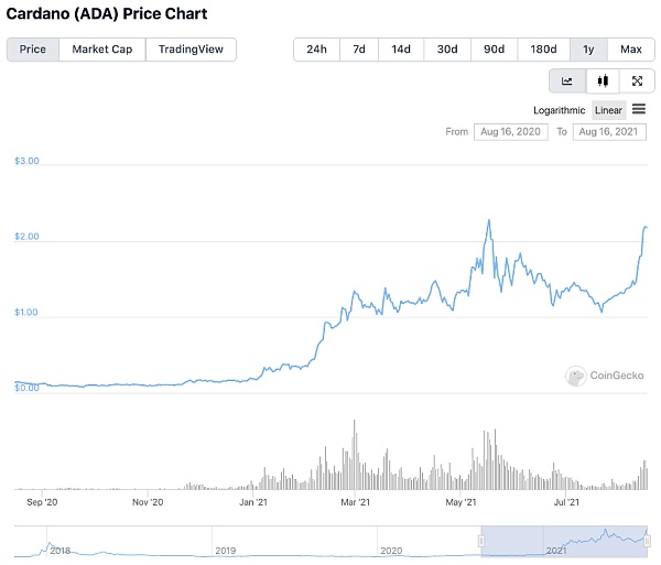 拟发智能合约 Cardano欲打翻身仗? Cardano将上线智能合约功能?