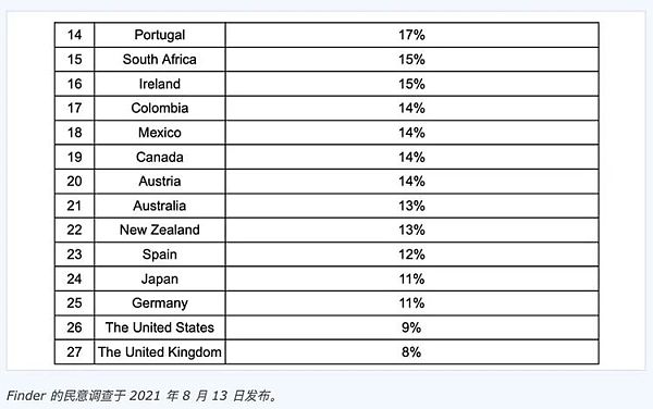 Finder民调显示越南加密货币采用率为全球最高 民调显示:越南是全球加密货币采用率最高的国家