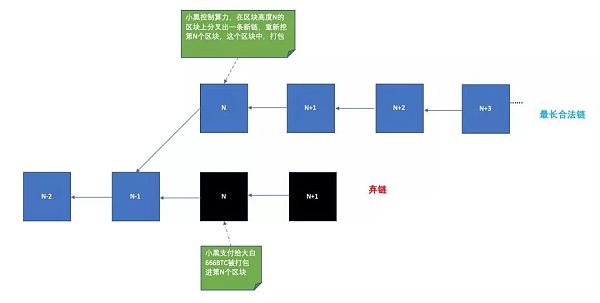 为什么比特币转账必须要6个区块确认?插图 为什么比特币转账必须要6个区块确认?