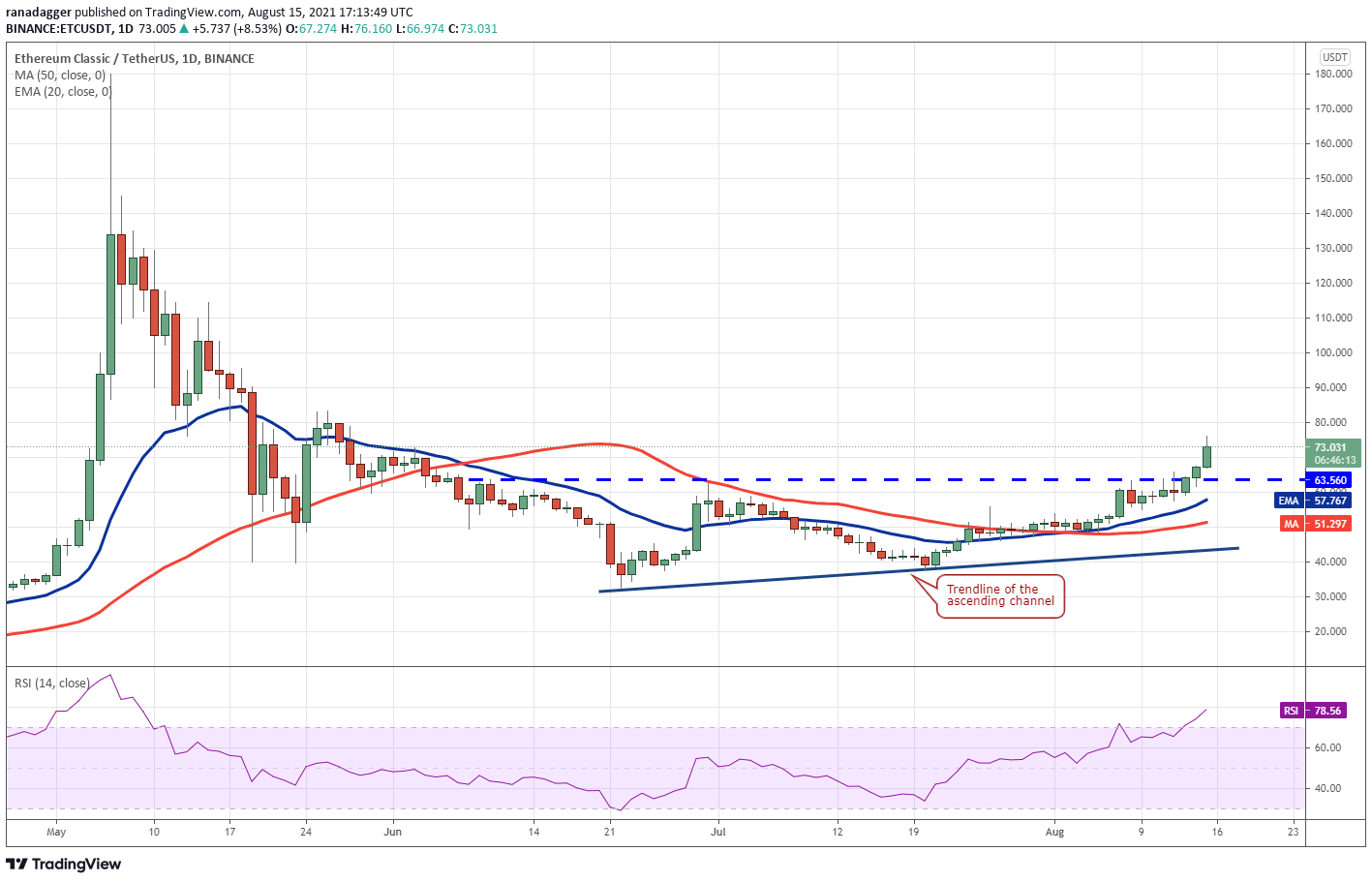 本周热门货币分析:BTC、ETC、Luna、Klay、AXS插图3 本周热门货币分析:BTC、ETC、Luna、Klay、AXS