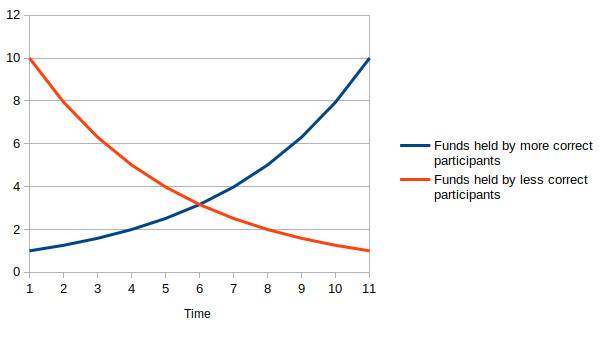 Vitalik Buterin:去中心化治理存在哪些问题?如何改进? V神:去中心化治理有什么问题?如何改进?