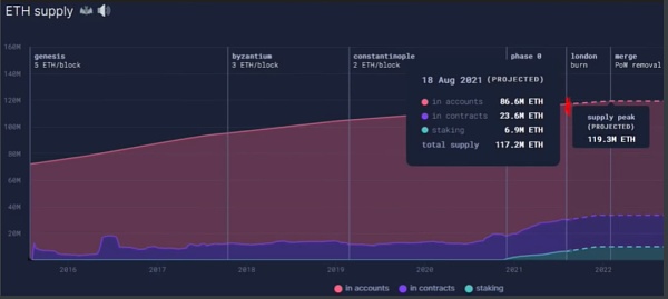 在伦敦硬分叉之后,Eth2.0未来发展趋势的预测插图1 在伦敦硬分叉之后,Eth2.0未来发展趋势的预测