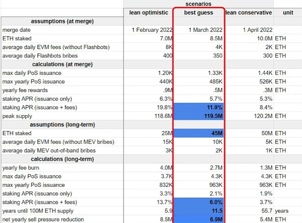在伦敦硬分叉之后,Eth2.0未来发展趋势的预测插图5 在伦敦硬分叉之后,Eth2.0未来发展趋势的预测