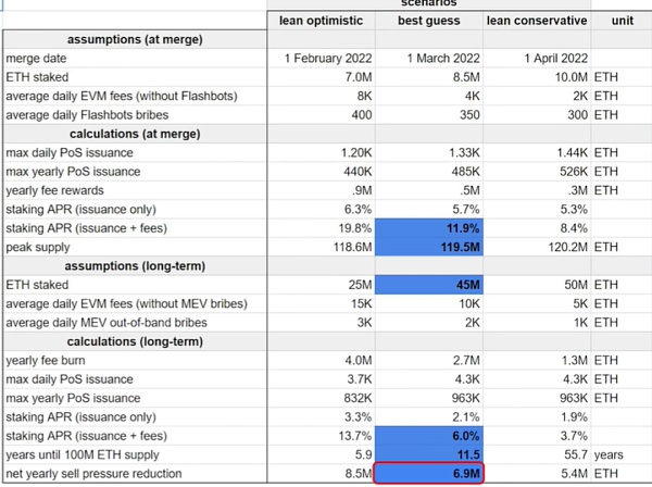 在伦敦硬分叉之后,Eth2.0未来发展趋势的预测插图6 在伦敦硬分叉之后,Eth2.0未来发展趋势的预测