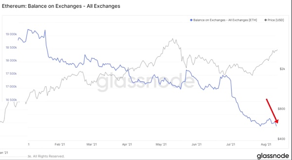 在伦敦硬分叉之后,Eth2.0未来发展趋势的预测插图7 在伦敦硬分叉之后,Eth2.0未来发展趋势的预测