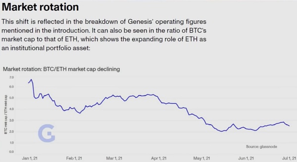 在伦敦硬分叉之后,Eth2.0未来发展趋势的预测插图12 在伦敦硬分叉之后,Eth2.0未来发展趋势的预测