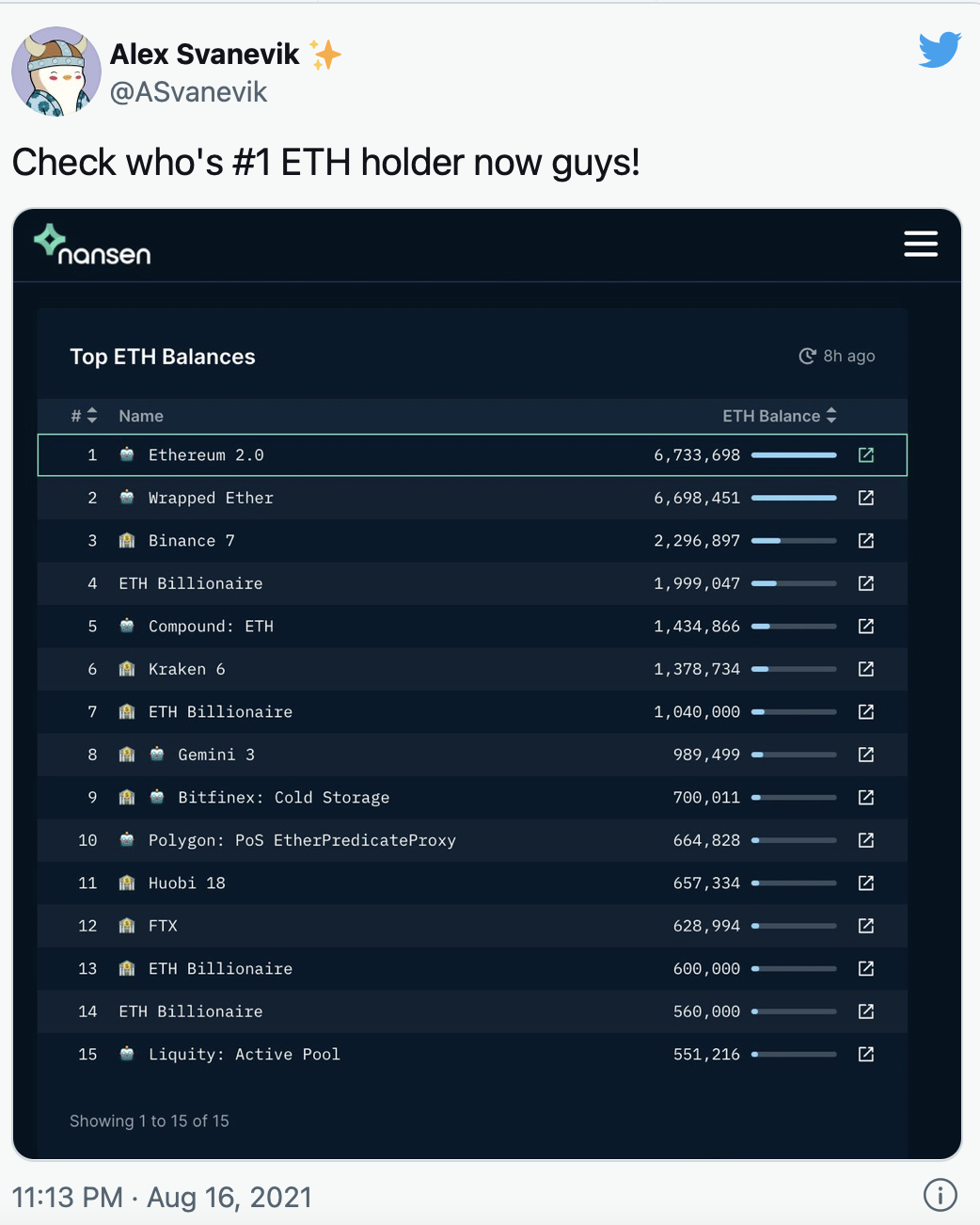 摩根大通也失算 以太坊2.0 Staking成为最大ETH持有者 价值210亿美元 以太坊2.0 STARKING成最大的以太坊持有人