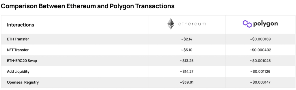 深入解读POLOGON：从DEX到NFT链游