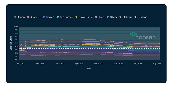 以太坊2.0:质押的去中心化程度逐渐被关注插图 以太坊2.0:质押的去中心化程度逐渐被关注