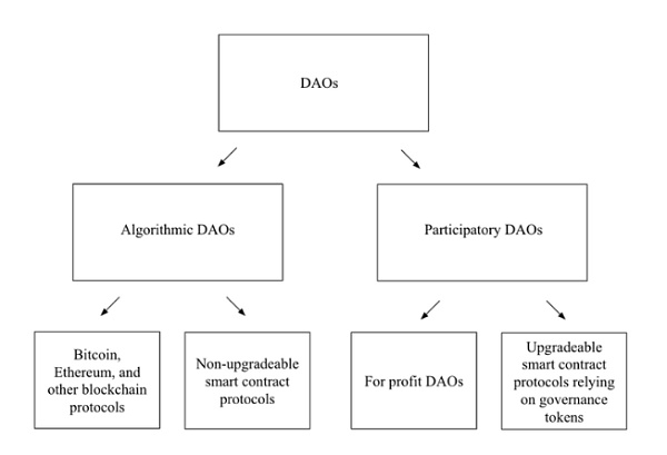 深度|目前的法律能否适应DAO的崛起插图 深度|目前的法律能否适应DAO的崛起