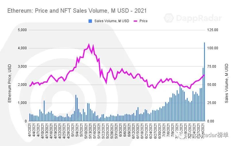 DAPP发展概况:每天约有140万新增用户插图2 DAPP发展概况:每天约有140万新增用户