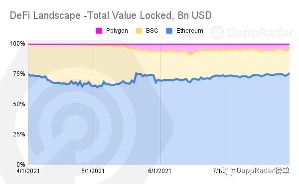 DAPP发展概况:每天约有140万新增用户插图6 DAPP发展概况:每天约有140万新增用户