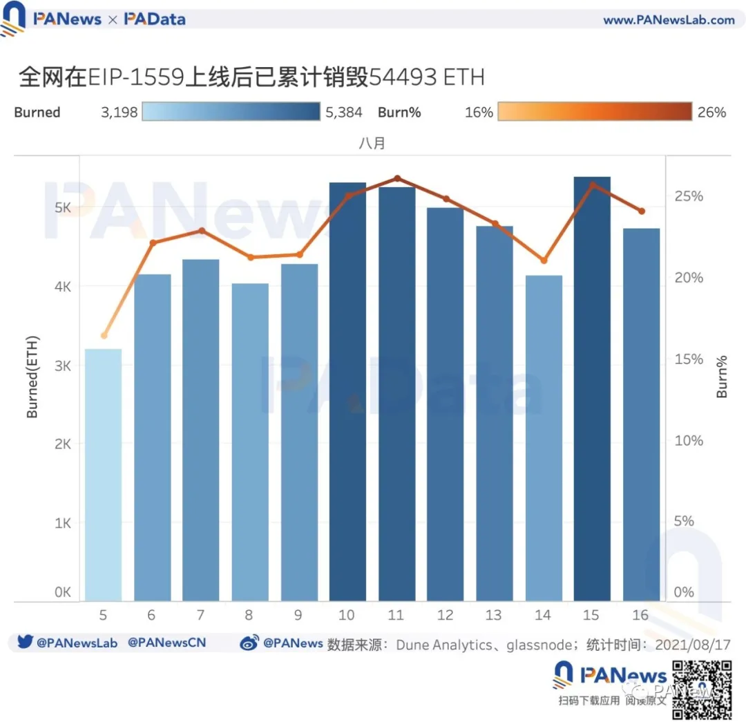 Eip-1559预期:应用率低于25%,矿工收入下降23%插图 Eip-1559预期:应用率低于25%,矿工收入下降23%