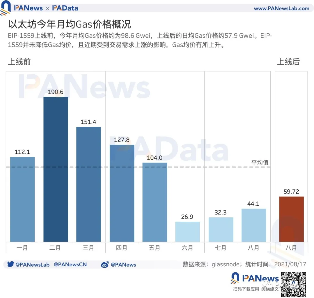 Eip-1559预期：应用率低于25%，矿工收入下降23%