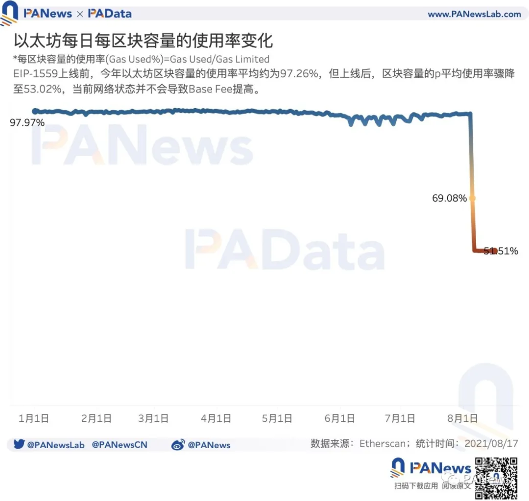 Eip-1559预期:应用率低于25%,矿工收入下降23%插图4 Eip-1559预期:应用率低于25%,矿工收入下降23%