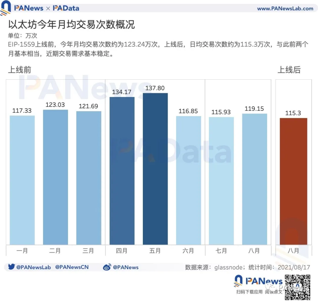 Eip-1559预期:应用率低于25%,矿工收入下降23%插图5 Eip-1559预期:应用率低于25%,矿工收入下降23%
