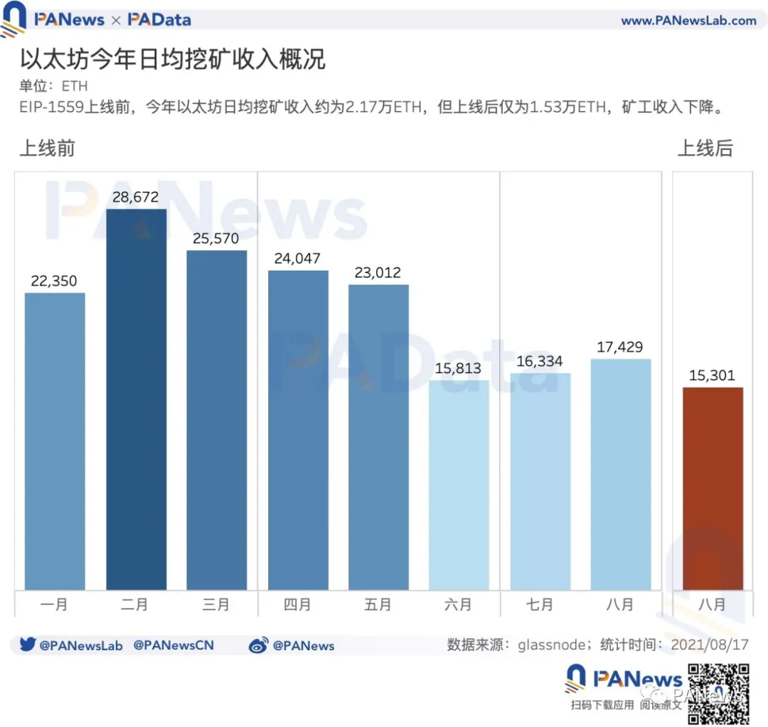 Eip-1559预期:应用率低于25%,矿工收入下降23%插图6 Eip-1559预期:应用率低于25%,矿工收入下降23%