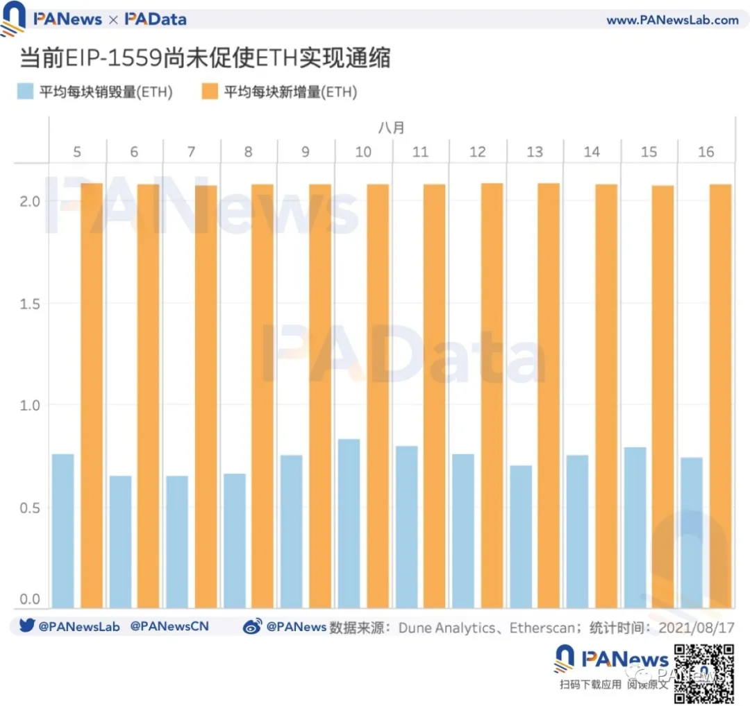 Eip-1559预期:应用率低于25%,矿工收入下降23%插图7 Eip-1559预期:应用率低于25%,矿工收入下降23%