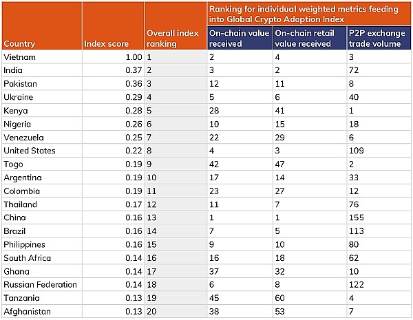 2021年全球加密货币采用指数:新兴市场逐步领先传统经济强国插图1 2021年全球加密货币采用指数:新兴市场逐步领先传统经济强国