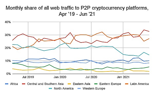 2021年全球加密货币采用指数:新兴市场逐步领先传统经济强国插图3 2021年全球加密货币采用指数:新兴市场逐步领先传统经济强国