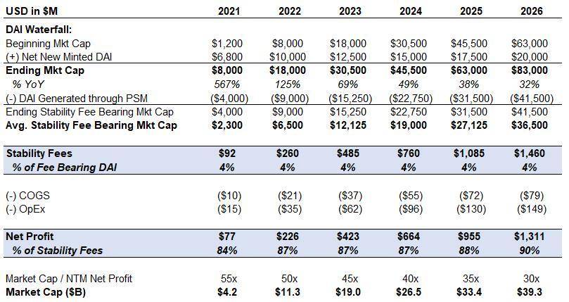 用传统风险投资模型评估MAKER的价值?插图3 用传统风险投资模型评估MAKER的价值?