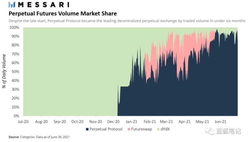 从Perpetual的Curie浅析DeFi 期货合约的未来插图2 从Perpetual的Curie浅析DeFi 期货合约的未来