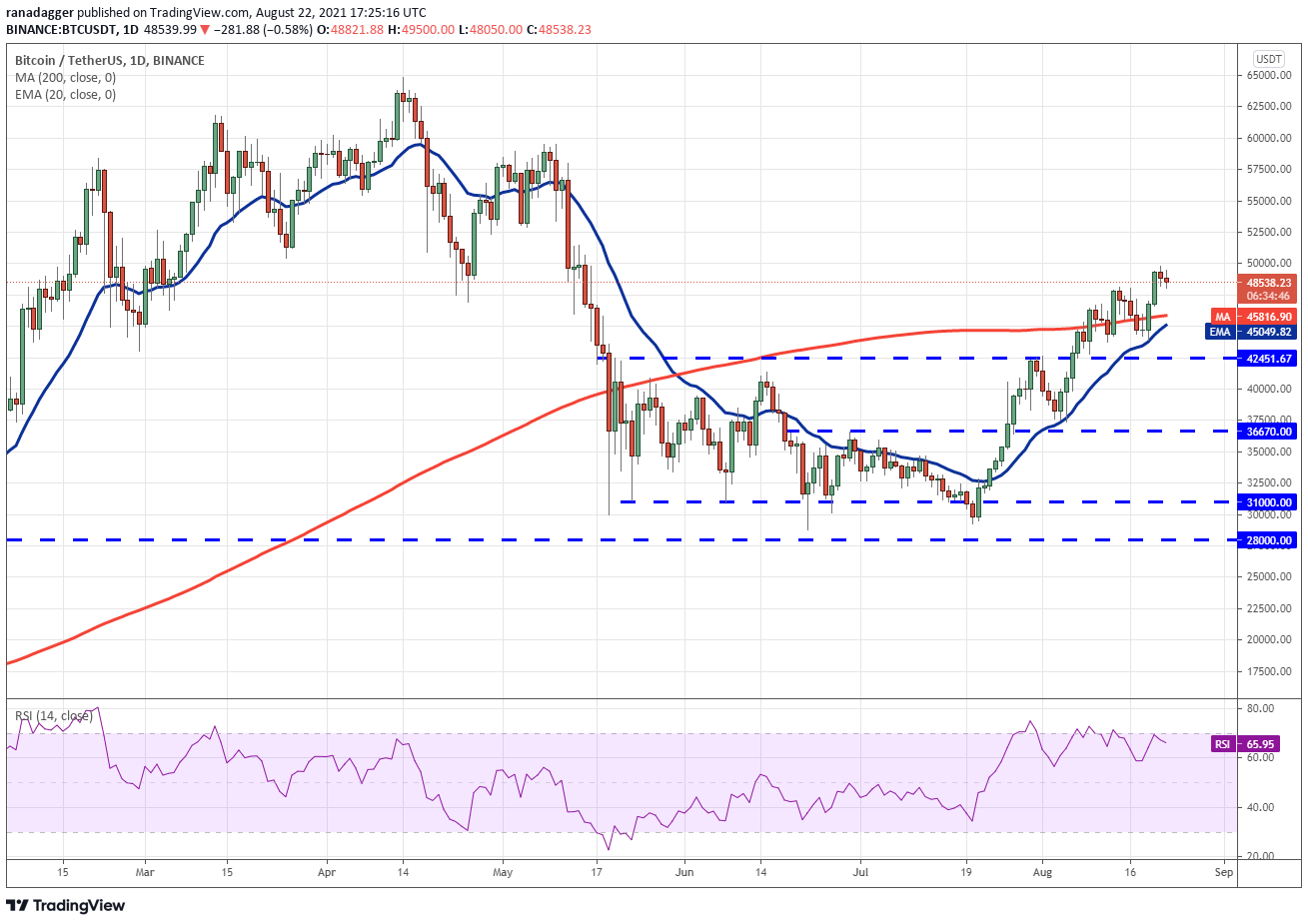 本周最热的五种虚拟货币:BTC、ADA、Avax、Cake和Atom插图1 本周最热的五种虚拟货币:BTC、ADA、Avax、Cake和Atom