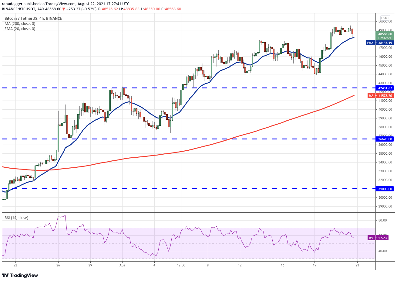 本周最热的五种虚拟货币:BTC、ADA、Avax、Cake和Atom插图2 本周最热的五种虚拟货币:BTC、ADA、Avax、Cake和Atom