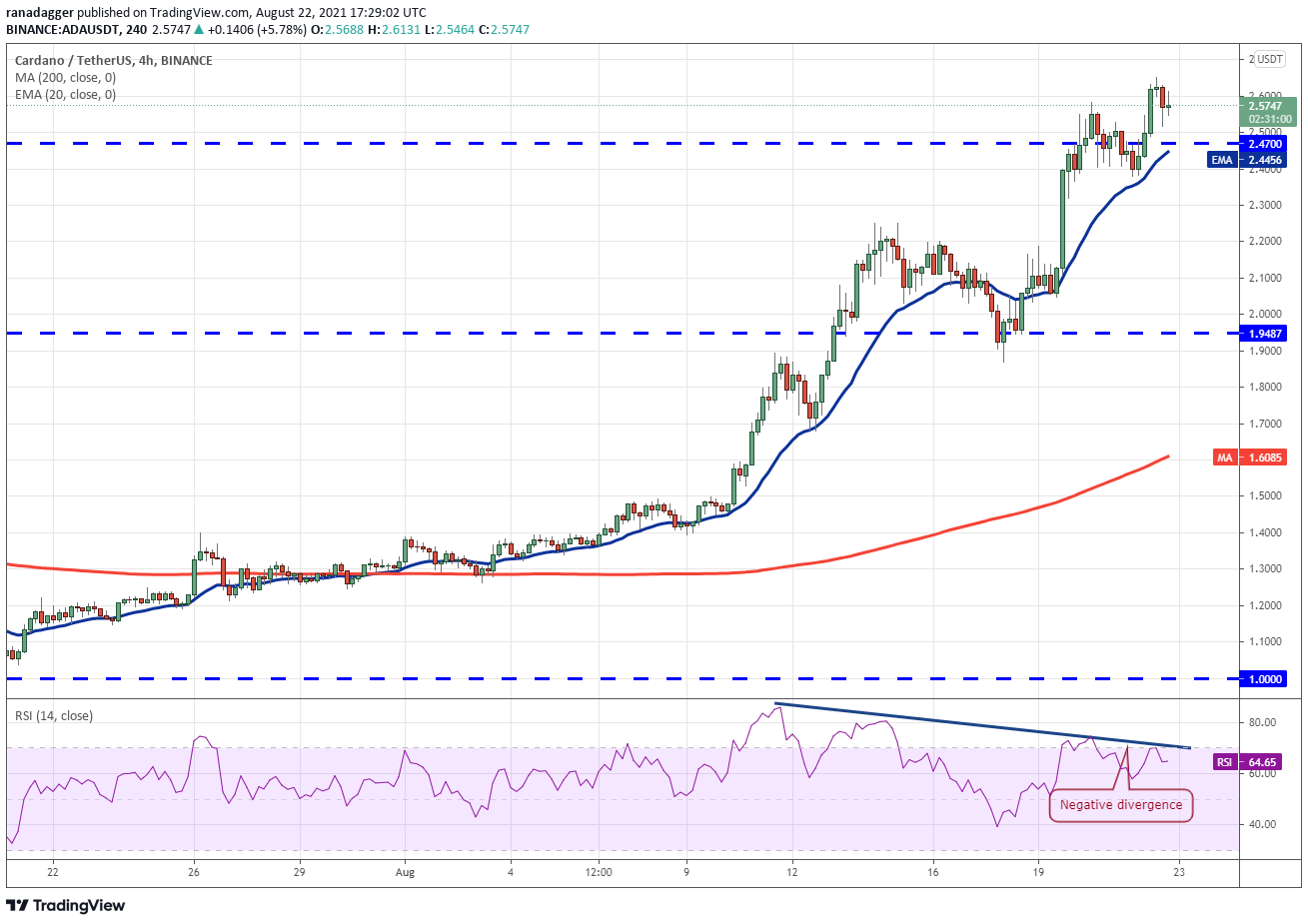 本周最热的五种虚拟货币:BTC、ADA、Avax、Cake和Atom插图4 本周最热的五种虚拟货币:BTC、ADA、Avax、Cake和Atom