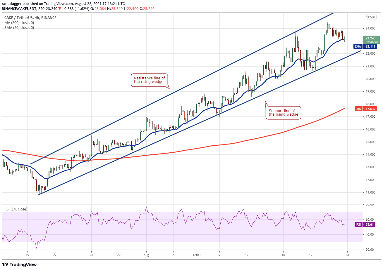 本周最热的五种虚拟货币:BTC、ADA、Avax、Cake和Atom插图8 本周最热的五种虚拟货币:BTC、ADA、Avax、Cake和Atom
