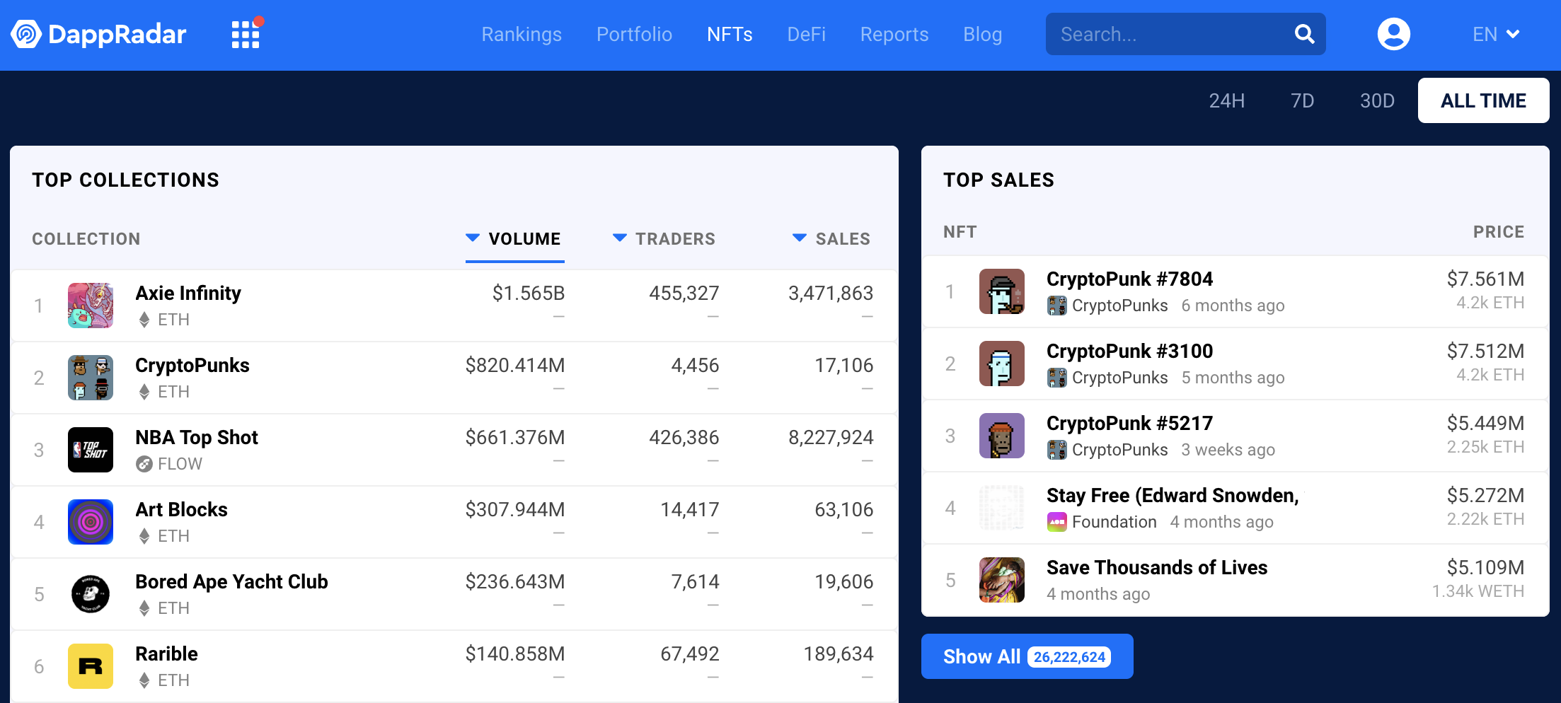 Visa入局NFT，Cryptopunk24小时交易量暴涨10倍